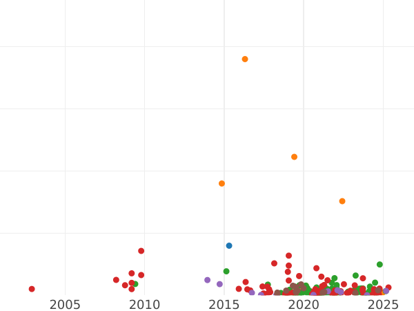 Auktionsverkaufs-Diagramm 5 Kopeken 1763 СПМ "Sankt Petersburg Münzprägeanstalt" - Münze Wert - Rußland, Katharina II