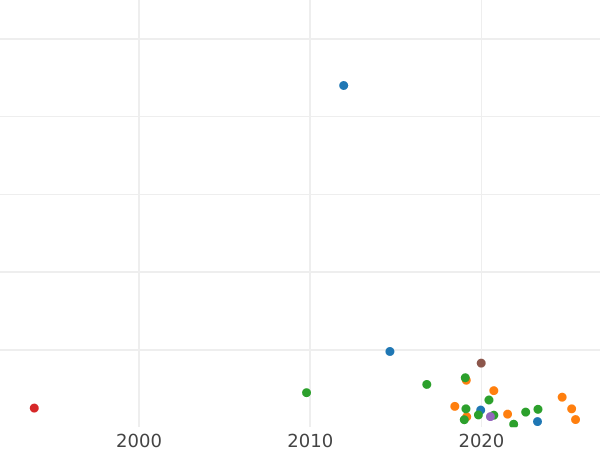 Auction sales chart 5 Kopeks 1764 СПМ "Saint Petersburg Mint" - Coin Value - Russia, Catherine II