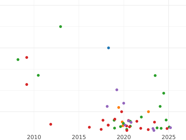 Auction sales chart 5 Kopeks 1765 СПМ "Saint Petersburg Mint" -  Coin Value - Russia, Catherine II