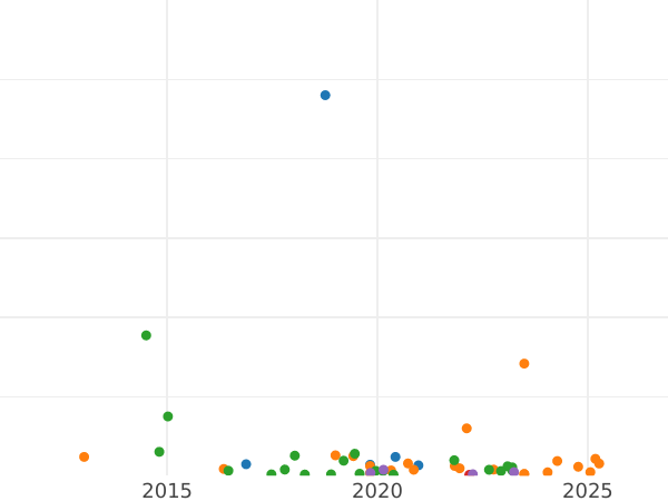 Auction sales chart 5 Kopeks 1766 СПМ "Saint Petersburg Mint" -  Coin Value - Russia, Catherine II