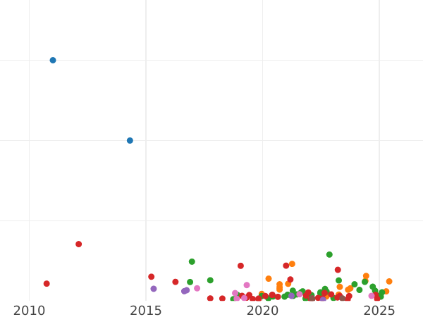 Auktionsverkaufs-Diagramm 5 Kopeken 1788 СПМ "Sankt Petersburg Münzprägeanstalt" - Münze Wert - Rußland, Katharina II