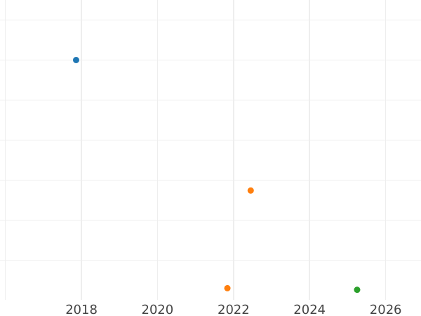 Wykres sprzedaży aukcyjnej 2 kopiejki 1763 СПМ Rant napis - cena  monety - Rosja, Katarzyna II