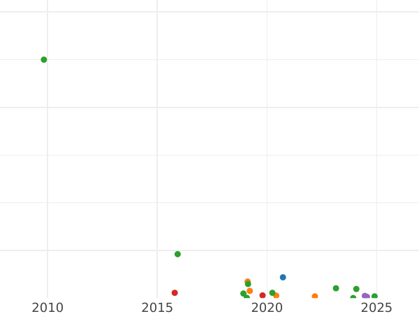 Auction sales chart 2 Kopeks 1763 ЕМ Edge mesh -  Coin Value - Russia, Catherine II