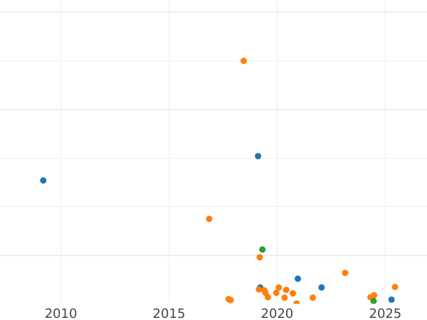 Gráfico de ventas en subastas 2 kopeks 1764 СПМ - valor de la moneda - Rusia, Catalina II