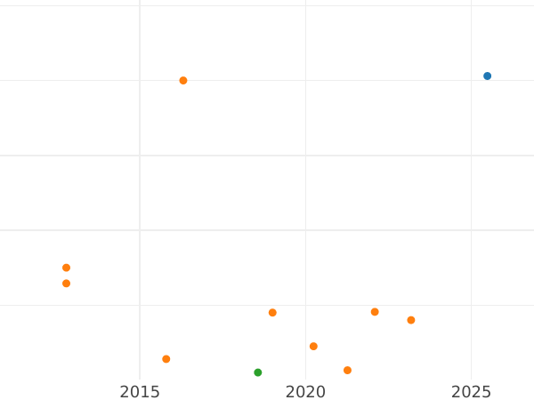 График аукционных продаж 2 копейки 1766 года СПМ Гурт надпись - цена  монеты - Россия, Екатерина II