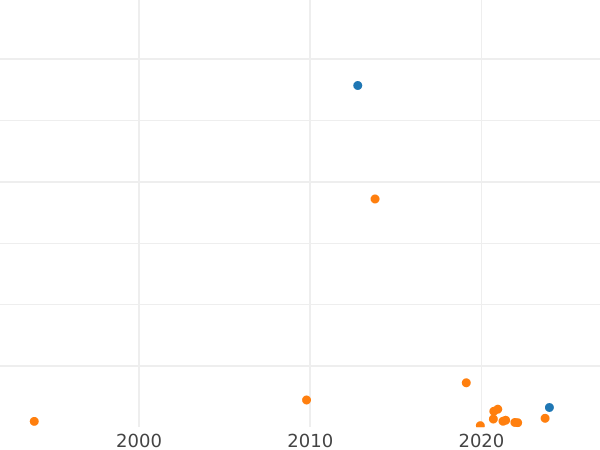 Auction sales chart 2 Kopeks 1788 СПМ Edge inscription - Coin Value - Russia, Catherine II