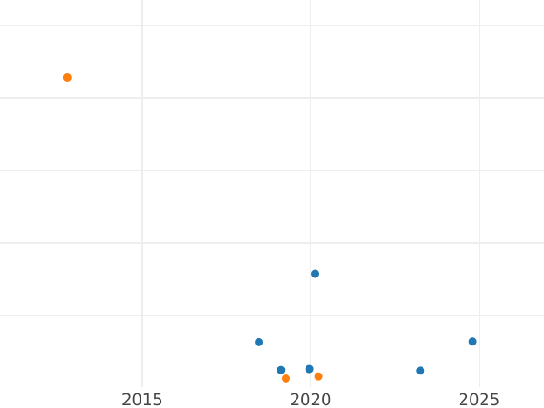 Wykres sprzedaży aukcyjnej 1 kopiejka 1764 СПМ - cena monety - Rosja, Katarzyna II