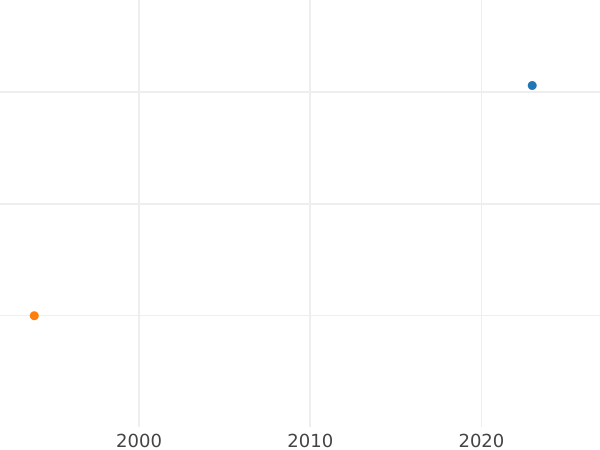 Auction sales chart 1 Kopek 1766 СПМ -  Coin Value - Russia, Catherine II