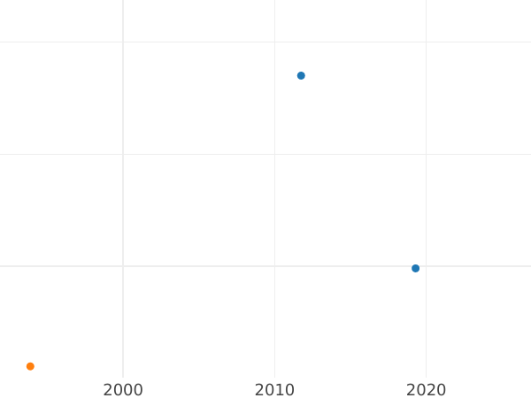 Auction sales chart 1 Kopek 1767 СПМ -  Coin Value - Russia, Catherine II