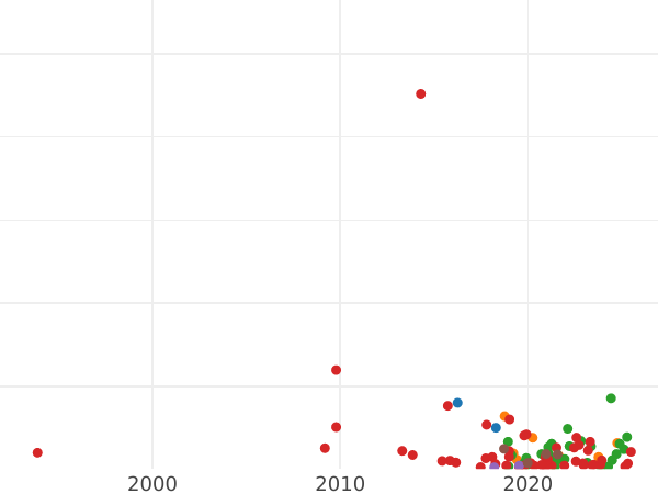 Wykres sprzedaży aukcyjnej 5 kopiejek 1763 СМ "Mennica Siestroriecka" - cena  monety - Rosja, Katarzyna II