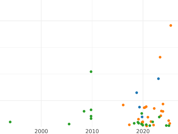 Wykres sprzedaży aukcyjnej 5 kopiejek 1764 СМ "Mennica Siestroriecka" - cena  monety - Rosja, Katarzyna II
