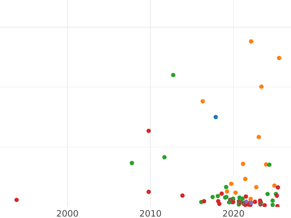 Auktionsverkaufs-Diagramm 5 Kopeken 1765 СМ "Sestrorezk Münzprägeanstalt" - Münze Wert - Rußland, Katharina II