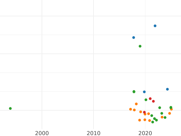 Wykres sprzedaży aukcyjnej 5 kopiejek 1766 СМ "Mennica Siestroriecka" - cena  monety - Rosja, Katarzyna II