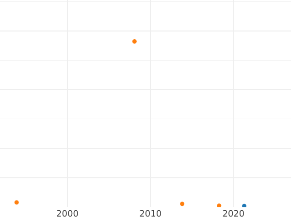 Gráfico de ventas en subastas 2 kopeks 1763 Sin marca de ceca - valor de la moneda  - Rusia, Catalina II