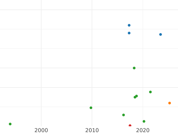 График аукционных продаж 2 копейки 1766 года Без знака монетного двора - цена  монеты - Россия, Екатерина II