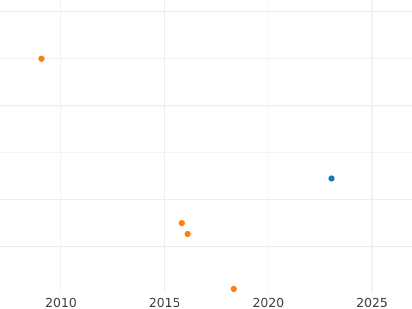Auction sales chart 5 Kopeks 1763 "Yekaterinburg Mint" Without mintmark -  Coin Value - Russia, Catherine II