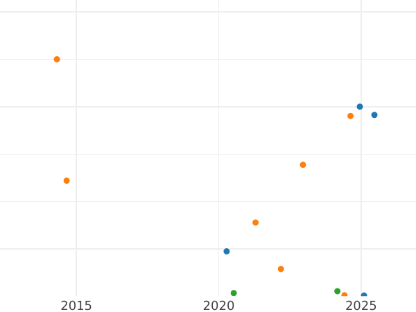 Auction sales chart 5 Kopeks 1765 "Yekaterinburg Mint" Without mintmark -  Coin Value - Russia, Catherine II