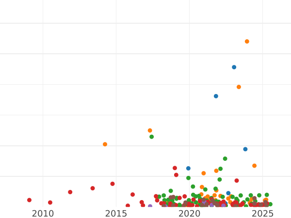 Auction sales chart 5 Kopeks 1763 ЕМ "Yekaterinburg Mint" -  Coin Value - Russia, Catherine II