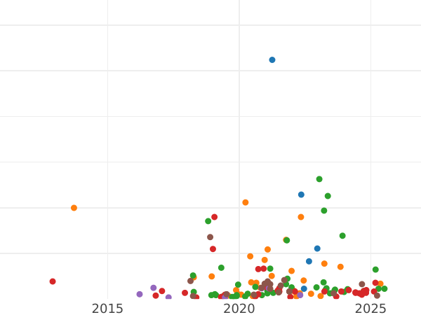 Auction sales chart 5 Kopeks 1764 ЕМ "Yekaterinburg Mint" -  Coin Value - Russia, Catherine II