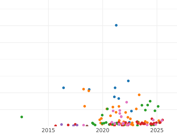 График аукционных продаж 5 копеек 1766 года ЕМ "Екатеринбургский монетный двор" - цена монеты - Россия, Екатерина II