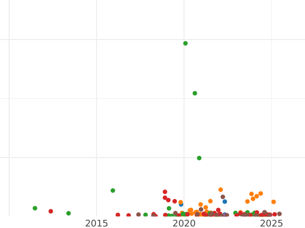 График аукционных продаж 5 копеек 1768 года ЕМ "Екатеринбургский монетный двор" - цена монеты - Россия, Екатерина II