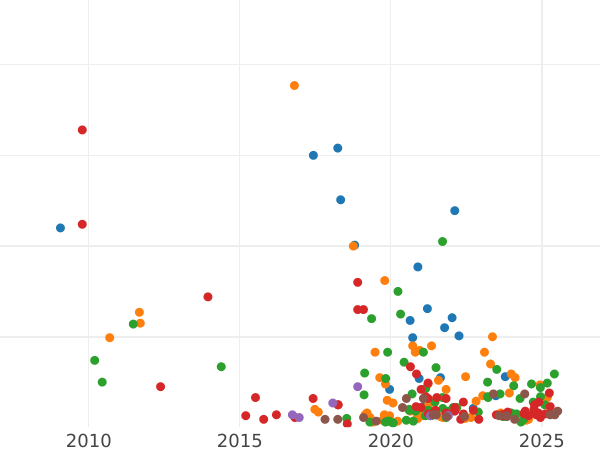 Auction sales chart 5 Kopeks 1769 ЕМ "Yekaterinburg Mint" -  Coin Value - Russia, Catherine II