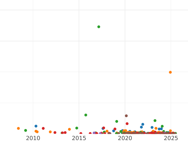 Auction sales chart 5 Kopeks 1771 ЕМ "Yekaterinburg Mint" -  Coin Value - Russia, Catherine II