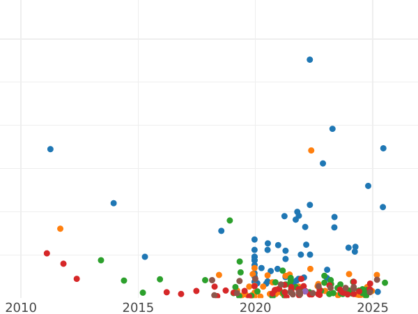 Auction sales chart 5 Kopeks 1773 ЕМ "Yekaterinburg Mint" -  Coin Value - Russia, Catherine II