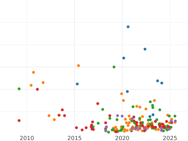Auction sales chart 5 Kopeks 1776 ЕМ "Yekaterinburg Mint" -  Coin Value - Russia, Catherine II