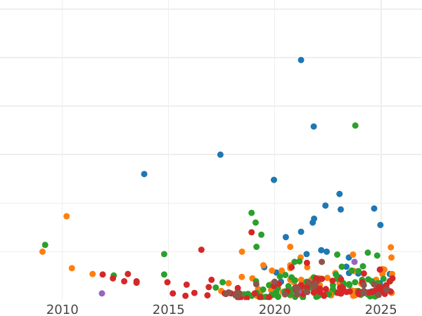 Auction sales chart 5 Kopeks 1778 ЕМ "Yekaterinburg Mint" -  Coin Value - Russia, Catherine II