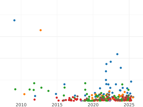 Auction sales chart 5 Kopeks 1781 ЕМ "Yekaterinburg Mint" - Coin Value - Russia, Catherine II