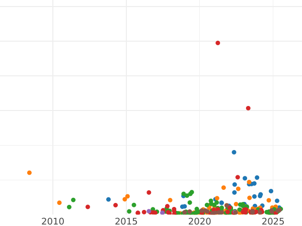 Auktionsverkaufs-Diagramm 5 Kopeken 1782 ЕМ "Jekaterinburg Münzprägeanstalt" - Münze Wert - Rußland, Katharina II