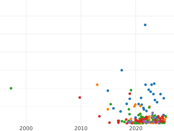 График аукционных продаж 5 копеек 1783 года ЕМ "Екатеринбургский монетный двор" - цена  монеты - Россия, Екатерина II