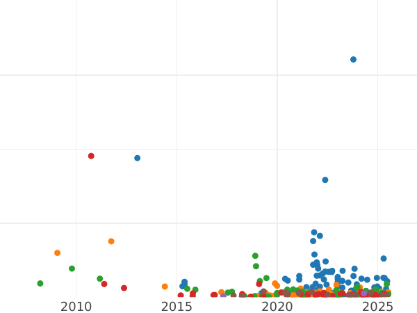 График аукционных продаж 5 копеек 1784 года ЕМ "Екатеринбургский монетный двор" - цена  монеты - Россия, Екатерина II
