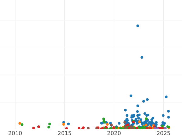 Auction sales chart 5 Kopeks 1786 ЕМ "Yekaterinburg Mint" - Coin Value - Russia, Catherine II