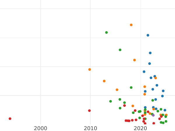 Auction sales chart 5 Kopeks 1788 ЕМ "Yekaterinburg Mint" Small Eagle - Coin Value - Russia, Catherine II