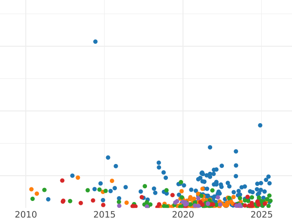 Auction sales chart 5 Kopeks 1789 ЕМ "Yekaterinburg Mint" -  Coin Value - Russia, Catherine II