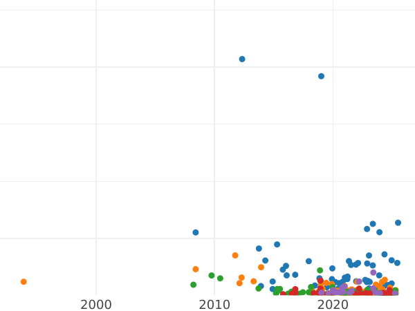 Auction sales chart 5 Kopeks 1791 ЕМ "Yekaterinburg Mint" -  Coin Value - Russia, Catherine II
