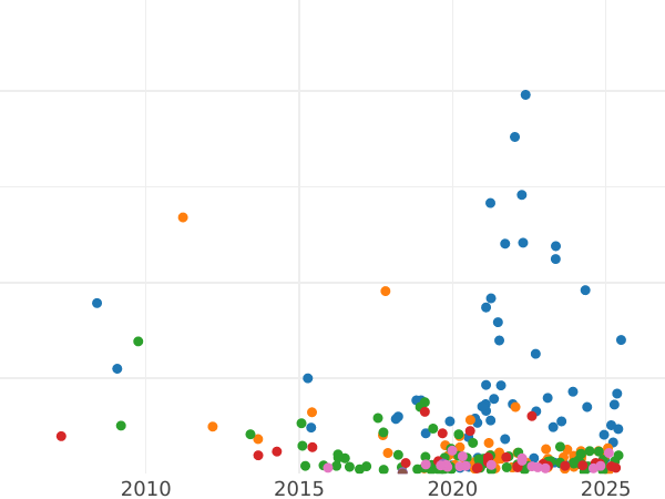 Gráfico de ventas en subastas 5 kopeks 1792 ЕМ "Casa de moneda de Ekaterimburgo" - valor de la moneda  - Rusia, Catalina II