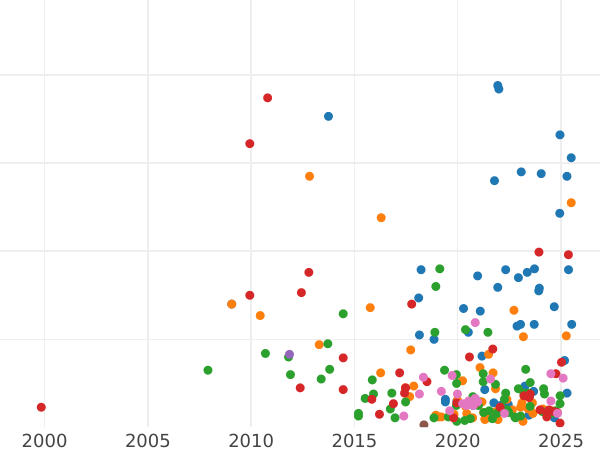 Auction sales chart 5 Kopeks 1793 ЕМ "Yekaterinburg Mint" -  Coin Value - Russia, Catherine II