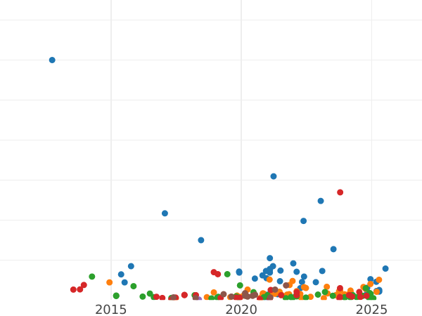 Auction sales chart 5 Kopeks 1794 ЕМ "Yekaterinburg Mint" -  Coin Value - Russia, Catherine II