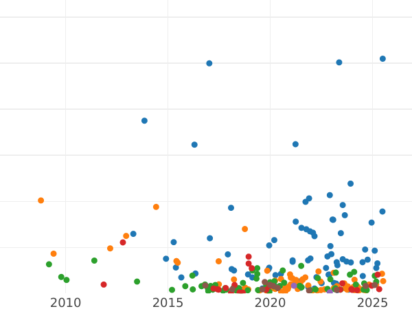 Auction sales chart 5 Kopeks 1795 ЕМ "Yekaterinburg Mint" -  Coin Value - Russia, Catherine II