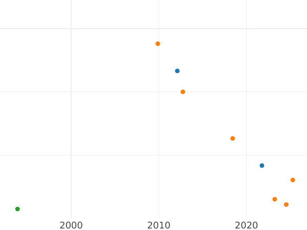Gráfico de ventas en subastas 2 kopeks 1763 ЕМ Leyenda del canto - valor de la moneda  - Rusia, Catalina II