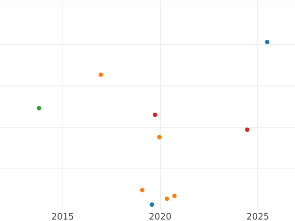 Auction sales chart 2 Kopeks 1764 ЕМ Edge inscription -  Coin Value - Russia, Catherine II