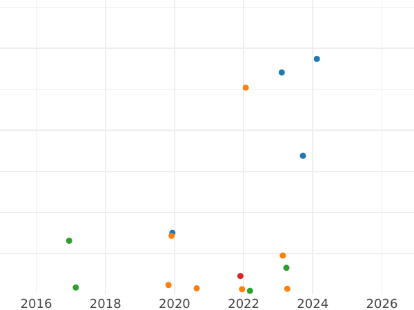 График аукционных продаж 2 копейки 1765 года ЕМ - цена  монеты - Россия, Екатерина II