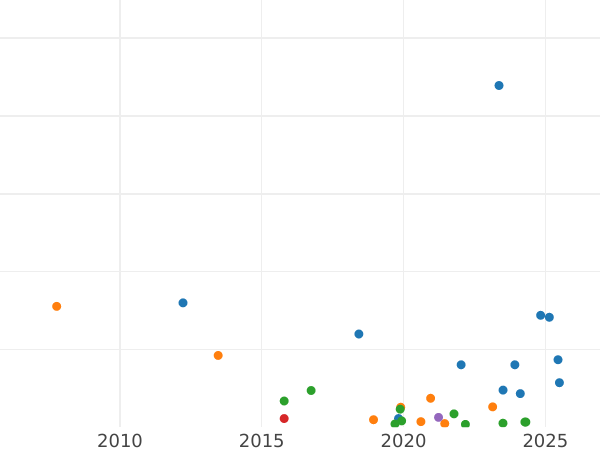 График аукционных продаж 2 копейки 1766 года ЕМ - цена  монеты - Россия, Екатерина II