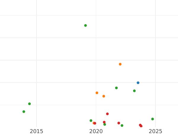 График аукционных продаж 2 копейки 1767 года ЕМ - цена  монеты - Россия, Екатерина II