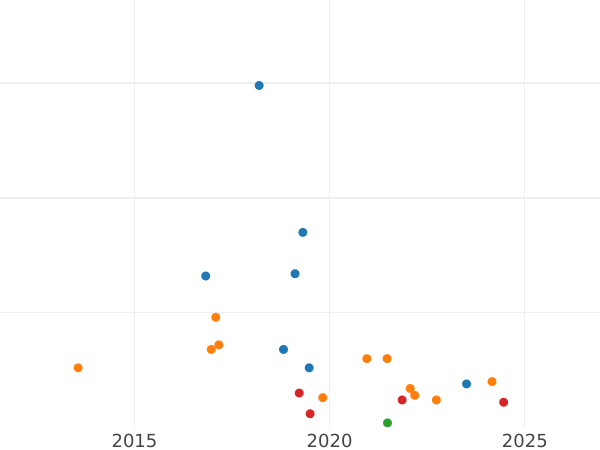 Auction sales chart 2 Kopeks 1768 ЕМ - Coin Value - Russia, Catherine II