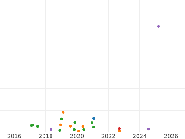 Auction sales chart 2 Kopeks 1769 ЕМ -  Coin Value - Russia, Catherine II