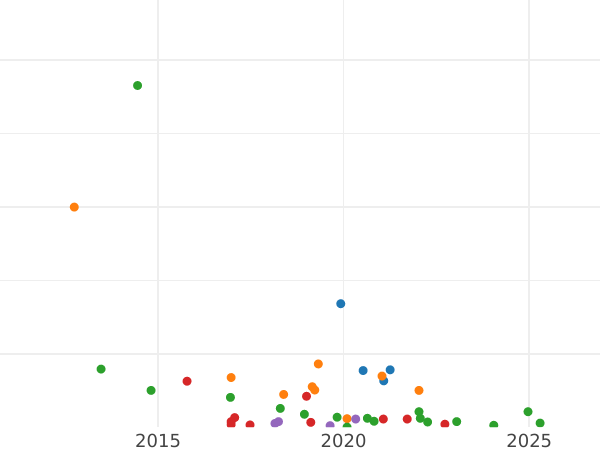 Auction sales chart 2 Kopeks 1772 ЕМ -  Coin Value - Russia, Catherine II